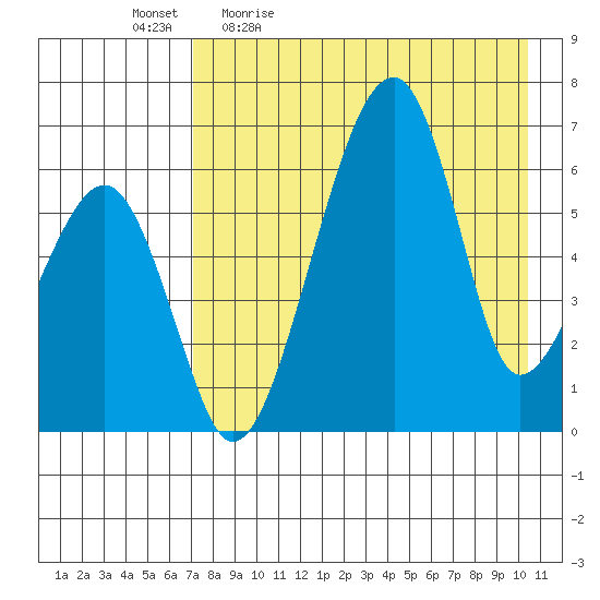 Goodnews Bay entrance tide chart for Monday, April 24, 2023