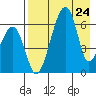 Goodnews Bay entrance tide chart for Monday, April 24, 2023