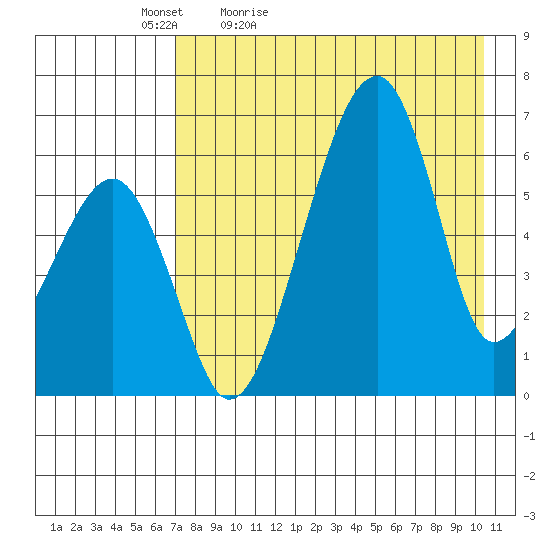 Goodnews Bay entrance tide chart for Tuesday, April 25, 2023
