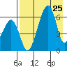 Goodnews Bay entrance tide chart for Tuesday, April 25, 2023