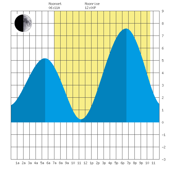 Goodnews Bay entrance tide chart for Thursday, April 27, 2023