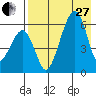 Goodnews Bay entrance tide chart for Thursday, April 27, 2023