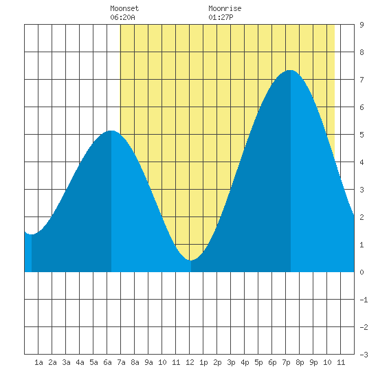 Goodnews Bay entrance tide chart for Friday, April 28, 2023