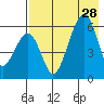 Goodnews Bay entrance tide chart for Friday, April 28, 2023