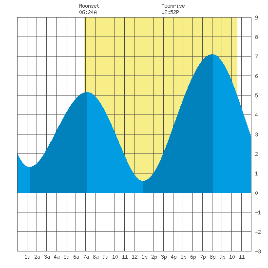 Goodnews Bay entrance tide chart for Saturday, April 29, 2023