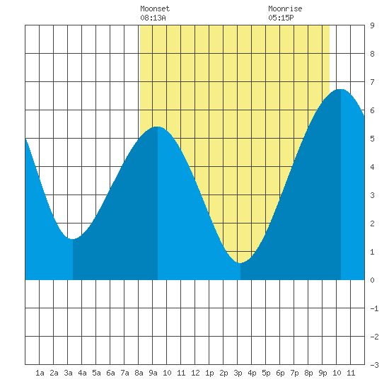 Goodnews Bay entrance tide chart for Sunday, April 2, 2023