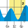 Goodnews Bay entrance tide chart for Sunday, April 2, 2023