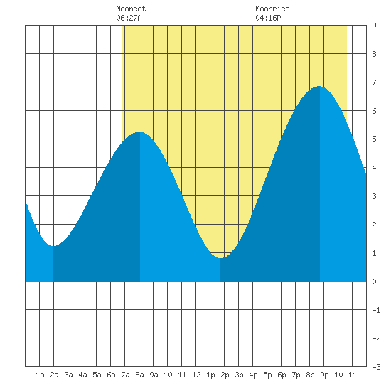 Goodnews Bay entrance tide chart for Sunday, April 30, 2023