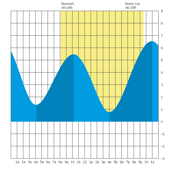 Goodnews Bay entrance tide chart for Monday, April 3, 2023