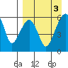Goodnews Bay entrance tide chart for Monday, April 3, 2023