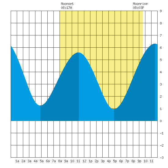 Goodnews Bay entrance tide chart for Tuesday, April 4, 2023