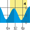 Goodnews Bay entrance tide chart for Tuesday, April 4, 2023