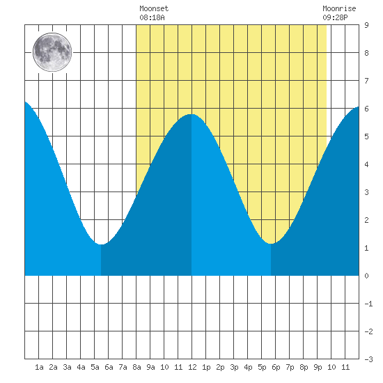 Goodnews Bay entrance tide chart for Wednesday, April 5, 2023