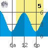 Goodnews Bay entrance tide chart for Wednesday, April 5, 2023