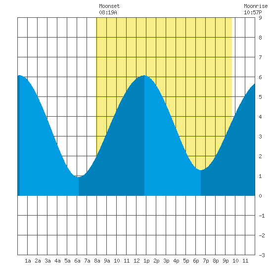Goodnews Bay entrance tide chart for Thursday, April 6, 2023