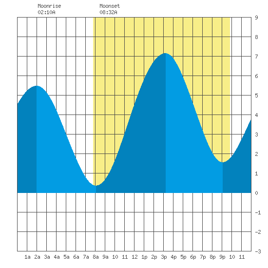 Goodnews Bay entrance tide chart for Sunday, April 9, 2023