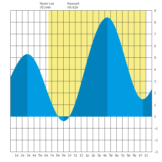 Goodnews Bay entrance tide chart for Wednesday, May 10, 2023
