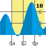 Goodnews Bay entrance tide chart for Wednesday, May 10, 2023