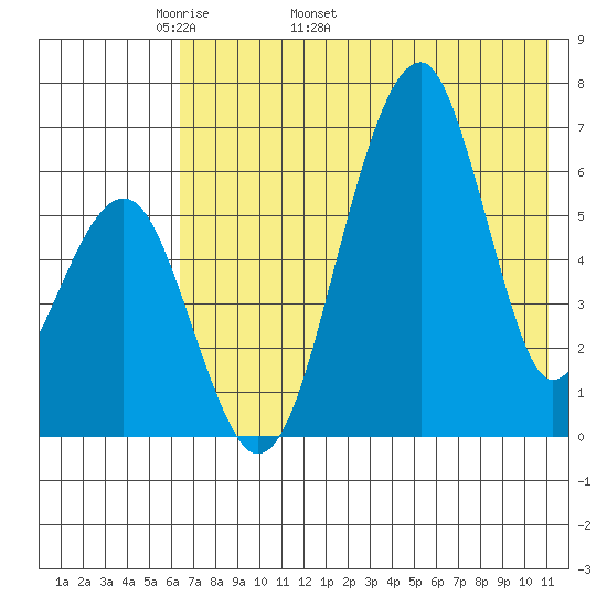 Goodnews Bay entrance tide chart for Thursday, May 11, 2023