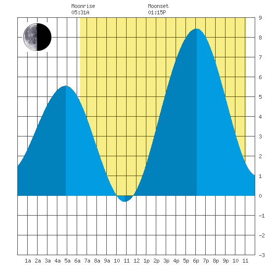 Goodnews Bay entrance tide chart for Friday, May 12, 2023