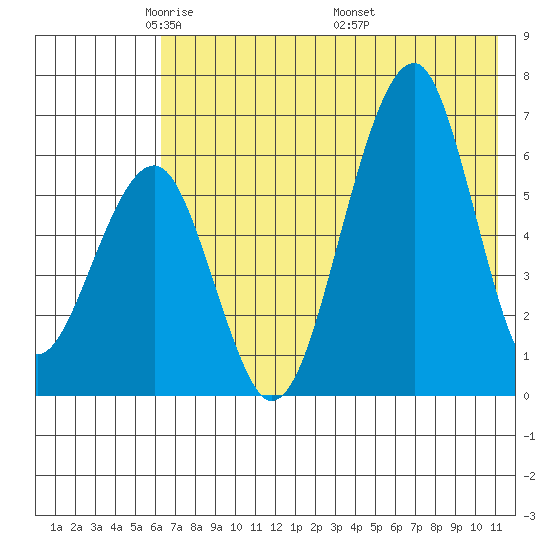 Goodnews Bay entrance tide chart for Saturday, May 13, 2023
