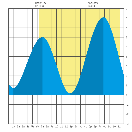 Goodnews Bay entrance tide chart for Sunday, May 14, 2023