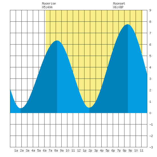 Goodnews Bay entrance tide chart for Monday, May 15, 2023