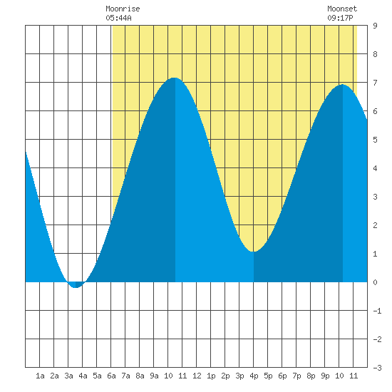 Goodnews Bay entrance tide chart for Wednesday, May 17, 2023