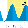 Goodnews Bay entrance tide chart for Wednesday, May 17, 2023