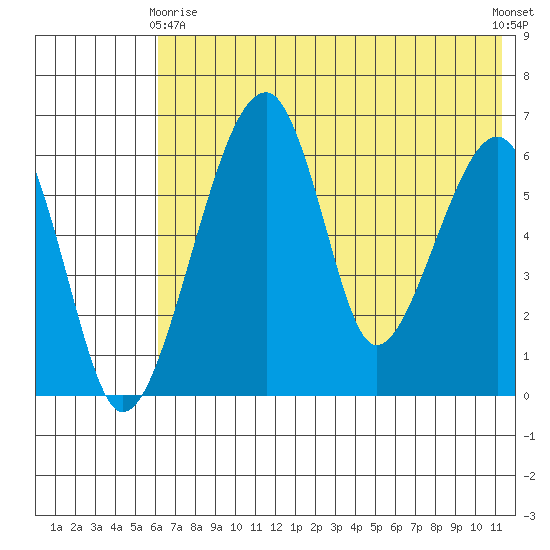 Goodnews Bay entrance tide chart for Thursday, May 18, 2023