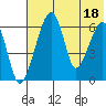 Goodnews Bay entrance tide chart for Thursday, May 18, 2023
