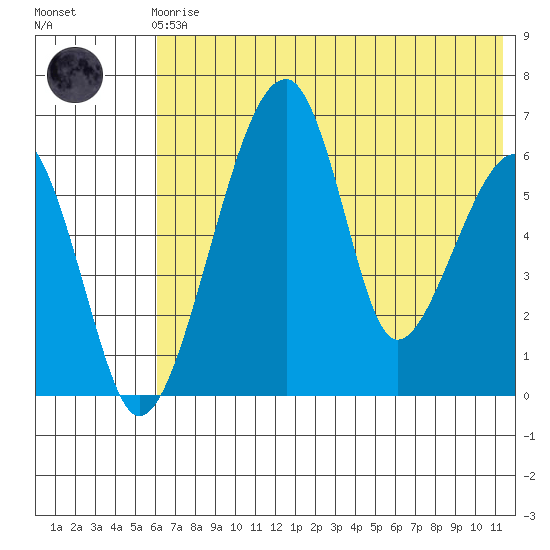 Goodnews Bay entrance tide chart for Friday, May 19, 2023