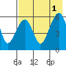 Goodnews Bay entrance tide chart for Monday, May 1, 2023