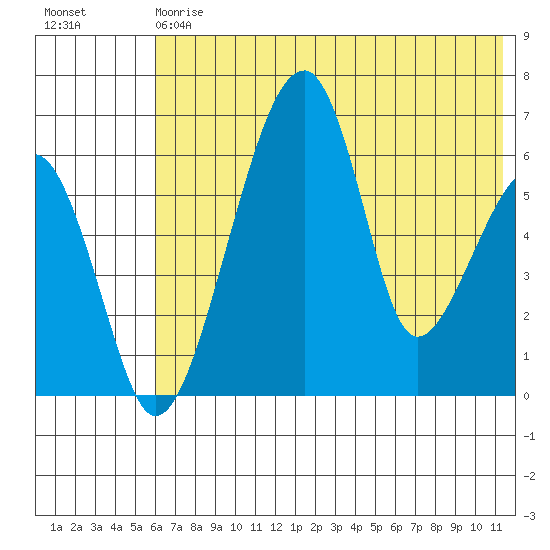 Goodnews Bay entrance tide chart for Saturday, May 20, 2023