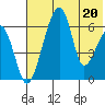 Goodnews Bay entrance tide chart for Saturday, May 20, 2023