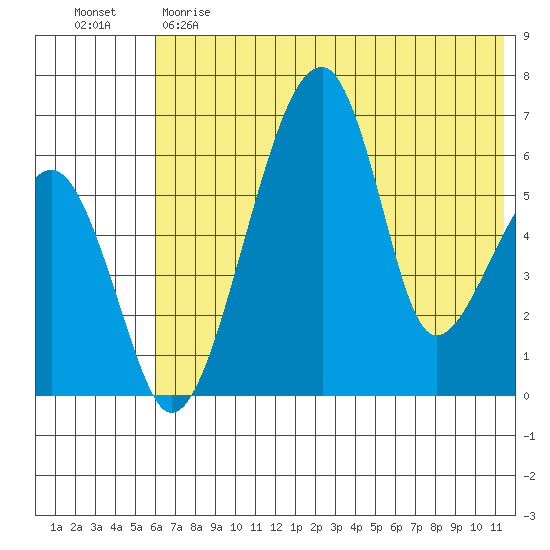 Goodnews Bay entrance tide chart for Sunday, May 21, 2023