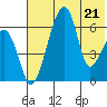 Goodnews Bay entrance tide chart for Sunday, May 21, 2023