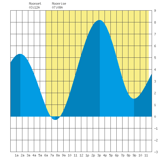 Goodnews Bay entrance tide chart for Monday, May 22, 2023