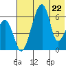 Goodnews Bay entrance tide chart for Monday, May 22, 2023