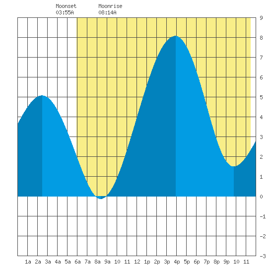 Goodnews Bay entrance tide chart for Tuesday, May 23, 2023