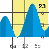 Goodnews Bay entrance tide chart for Tuesday, May 23, 2023