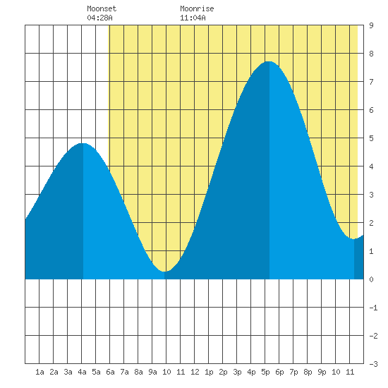 Goodnews Bay entrance tide chart for Thursday, May 25, 2023