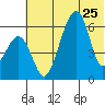 Goodnews Bay entrance tide chart for Thursday, May 25, 2023