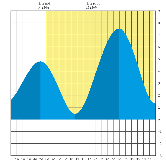 Goodnews Bay entrance tide chart for Friday, May 26, 2023