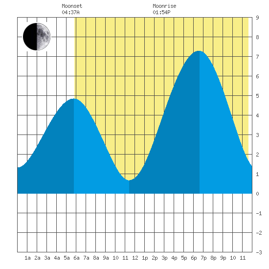 Goodnews Bay entrance tide chart for Saturday, May 27, 2023