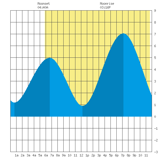 Goodnews Bay entrance tide chart for Sunday, May 28, 2023