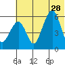 Goodnews Bay entrance tide chart for Sunday, May 28, 2023