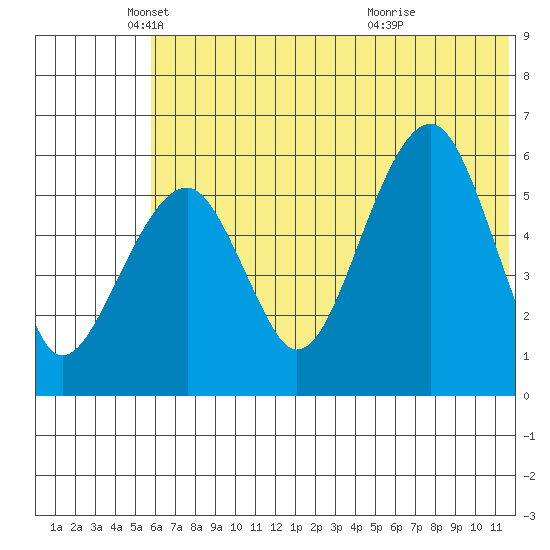 Goodnews Bay entrance tide chart for Monday, May 29, 2023