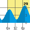 Goodnews Bay entrance tide chart for Monday, May 29, 2023