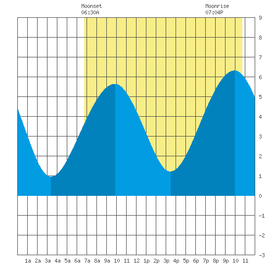 Goodnews Bay entrance tide chart for Tuesday, May 2, 2023